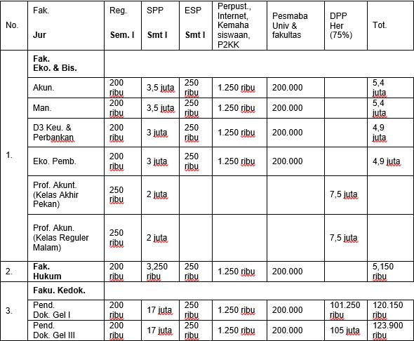 Rincian biaya daftar ulang di UMM Malang -1,3